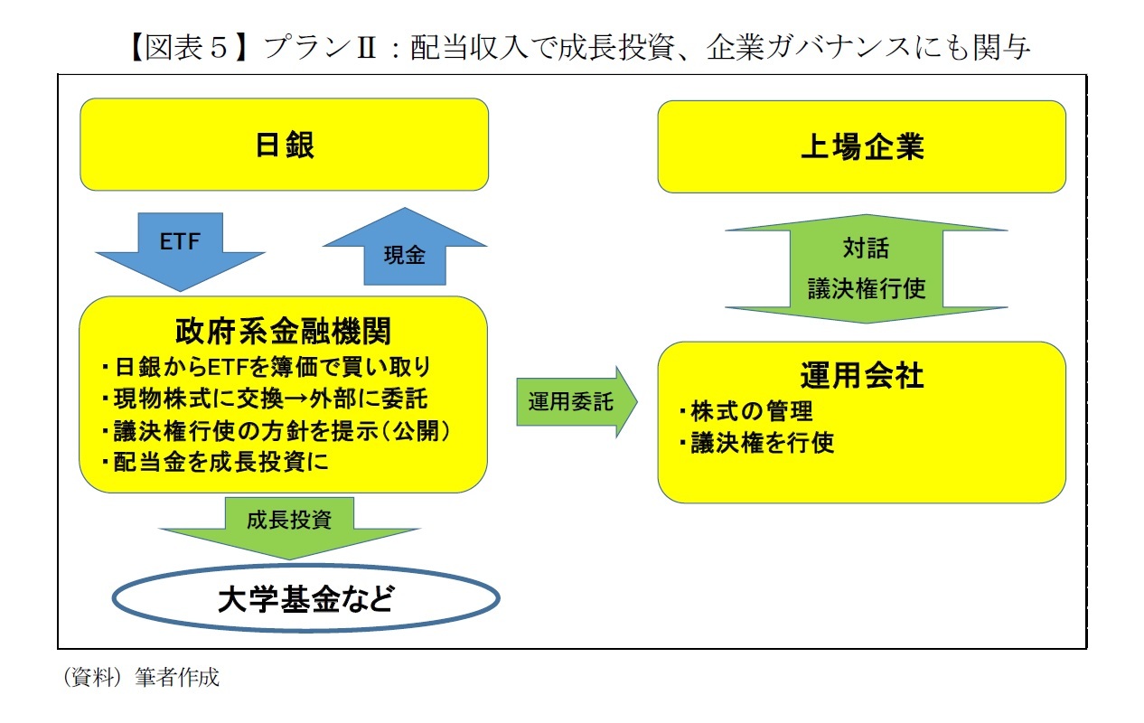 【図表５】プランII：配当収入で成長投資、企業ガバナンスにも関与