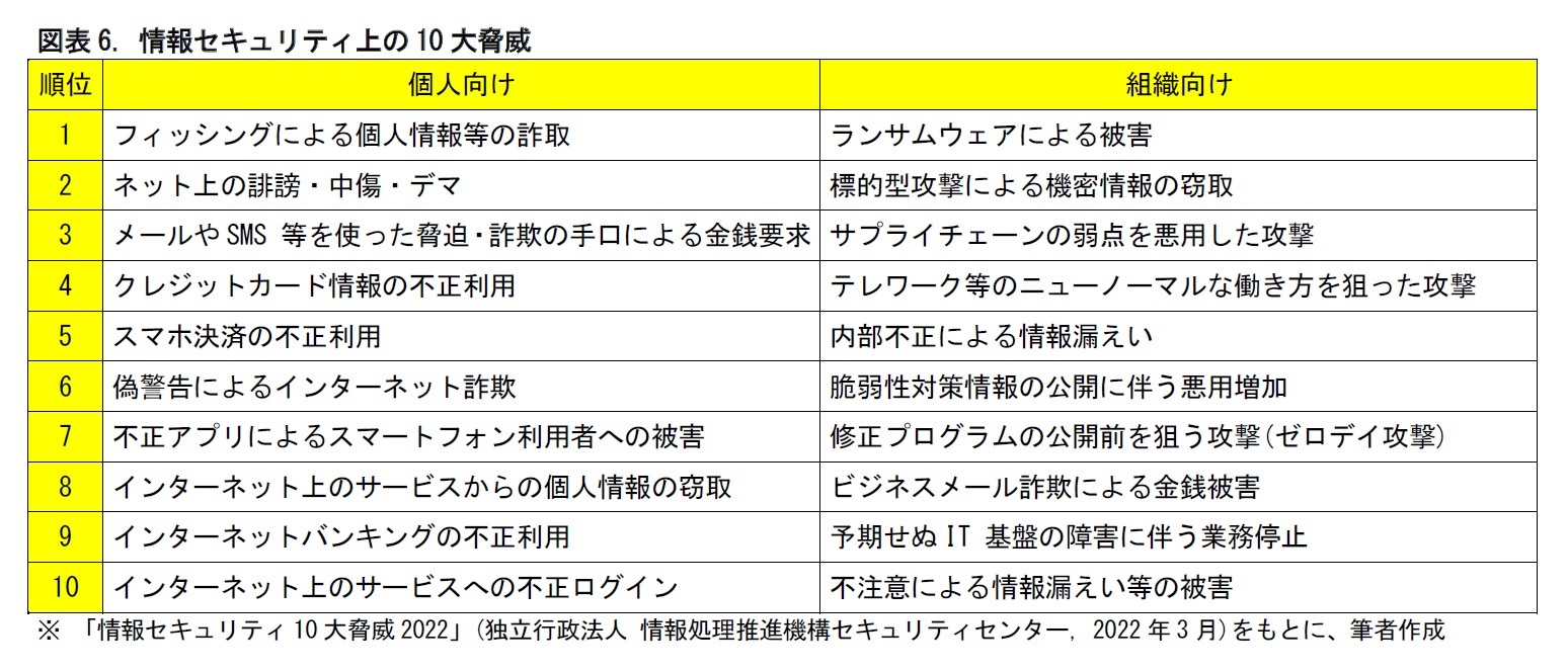 図表6. 情報セキュリティ上の10 大脅威