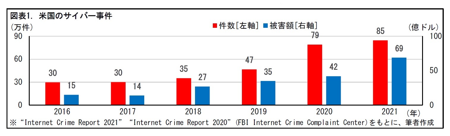 図表1. 米国のサイバー事件