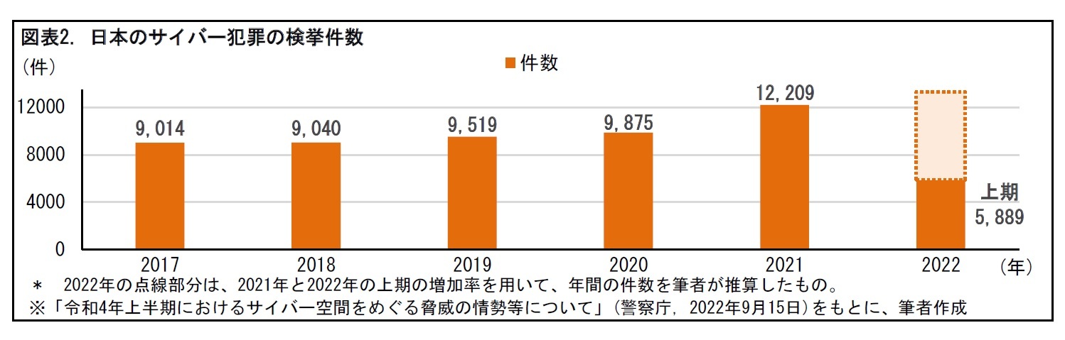 図表2. 日本のサイバー犯罪の検挙件数