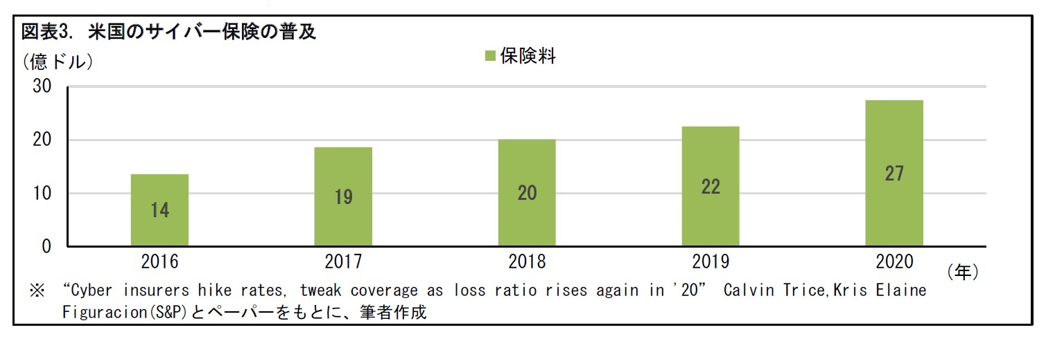 図表3. 米国のサイバー保険の普及