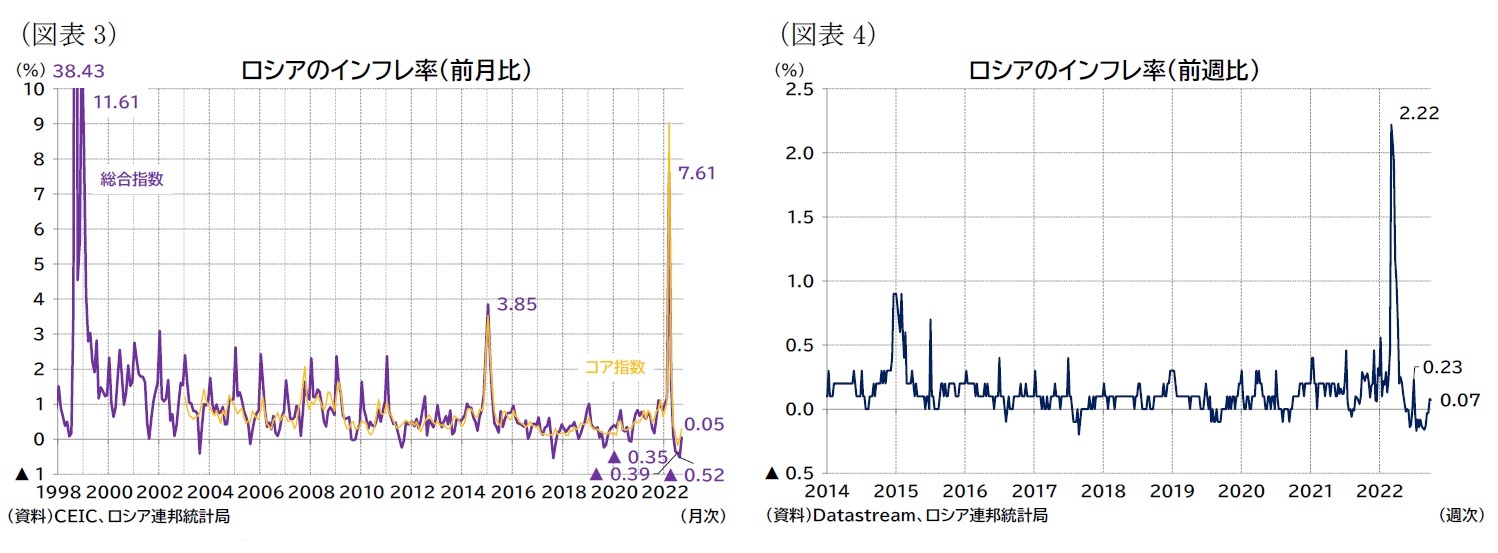 （図表3）ロシアのインフレ率（前月比）/（図表4）ロシアのインフレ率（前週比）