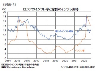 （図表5）ロシアのインフレ率と家計のインフレ期待