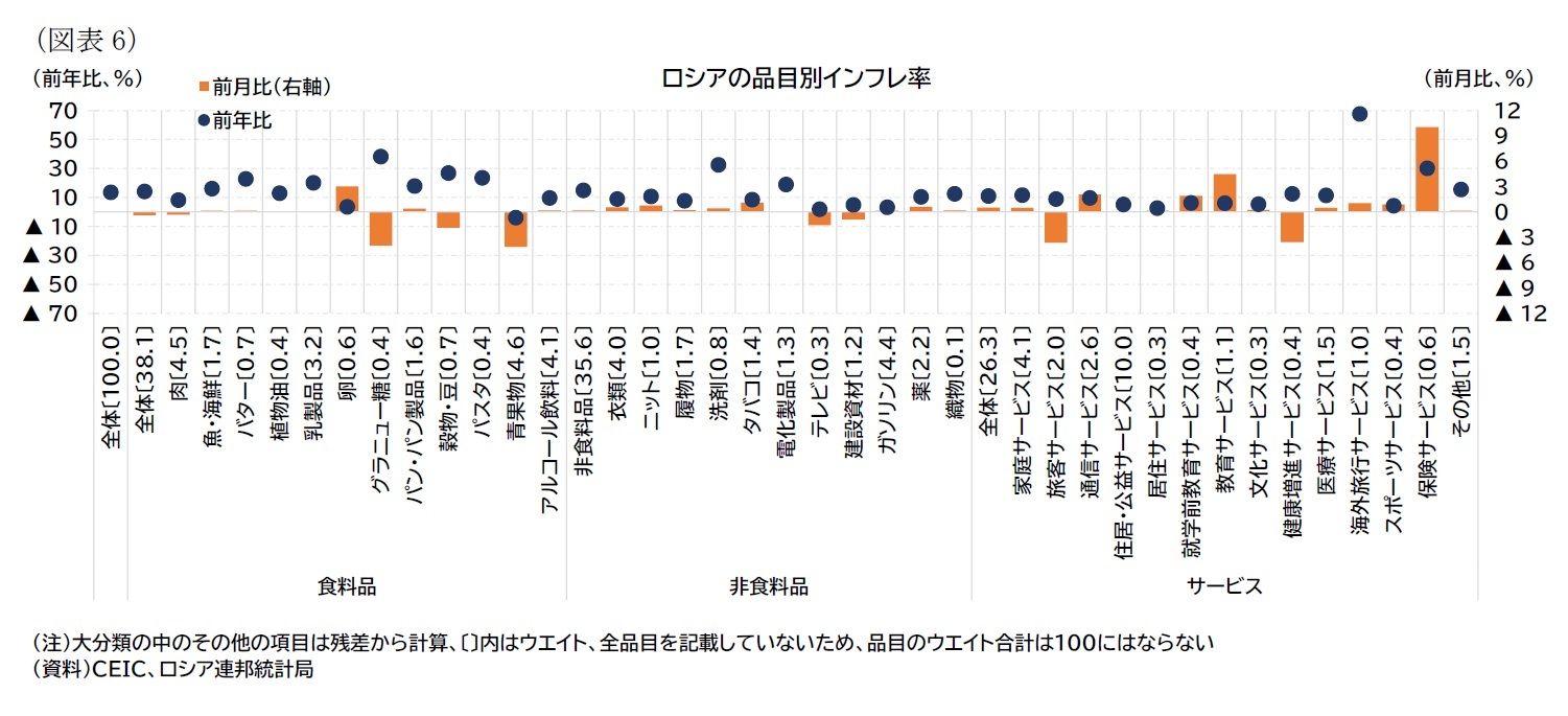 （図表6）ロシアの品目別インフレ率