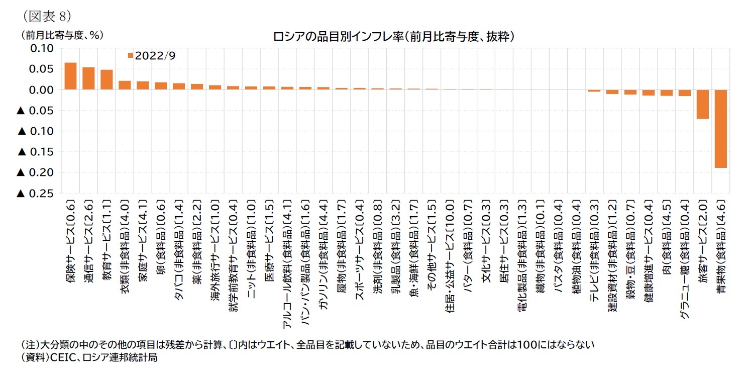 （図表8）ロシアの品目別インフレ率（前月比寄与度、抜粋）