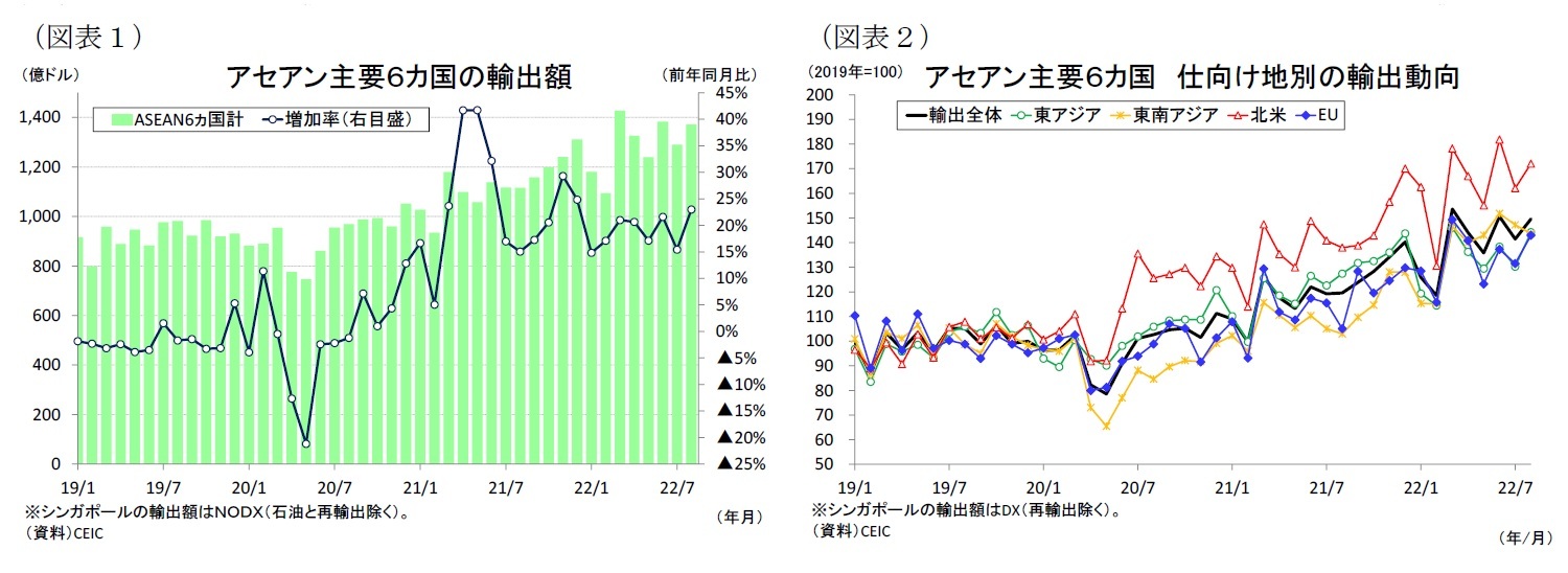 （図表１）アセアン主要６カ国の輸出額/（図表２）アセアン主要６カ国仕向け地別の輸出動向