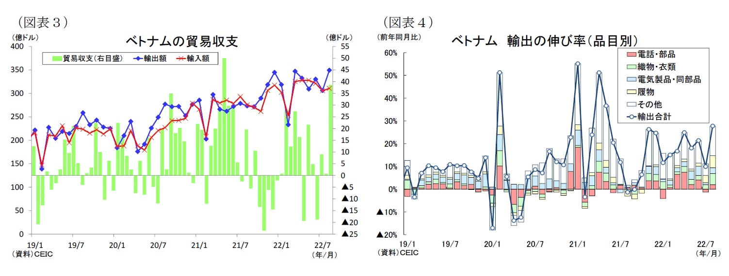 （図表３）ベトナムの貿易収支/（図表４）ベトナム輸出の伸び率（品目別）