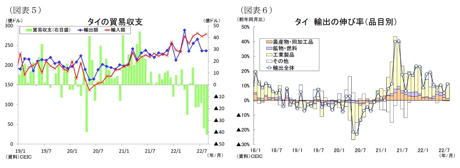 （図表５）タイの貿易収支/（図表６）タイ輸出の伸び率（品目別）
