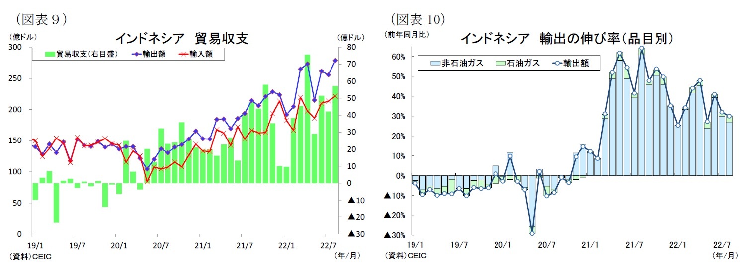 （図表９）インドネシア貿易収支/（図表10）インドネシア輸出の伸び率（品目別）