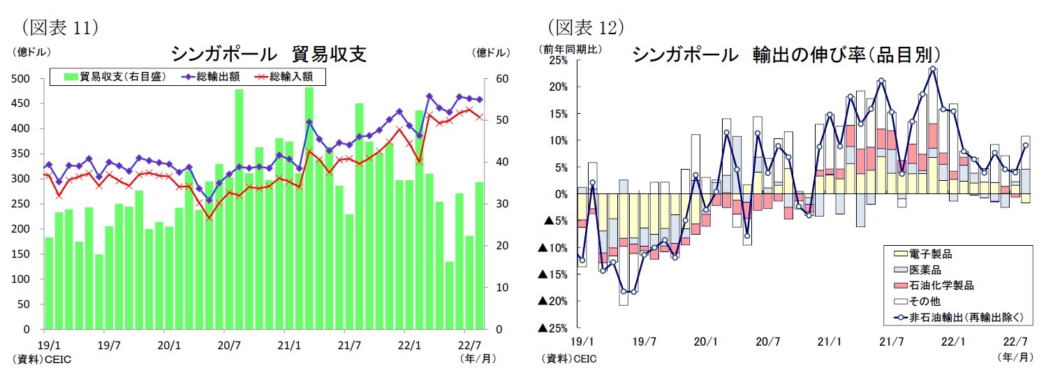 （図表11）シンガポール貿易収支/（図表12）シンガポール輸出の伸び率（品目別）