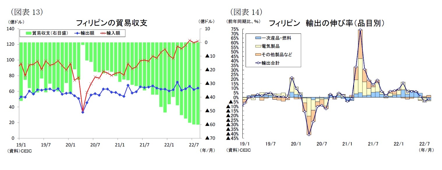 （図表13）フィリピンの貿易収支/（図表14）フィリピン 輸出の伸び率（品目別）