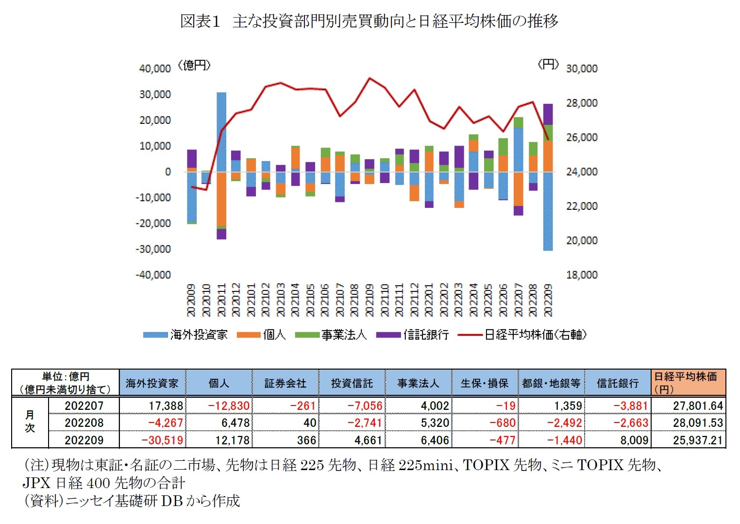 図表１　主な投資部門別売買動向と日経平均株価の推移