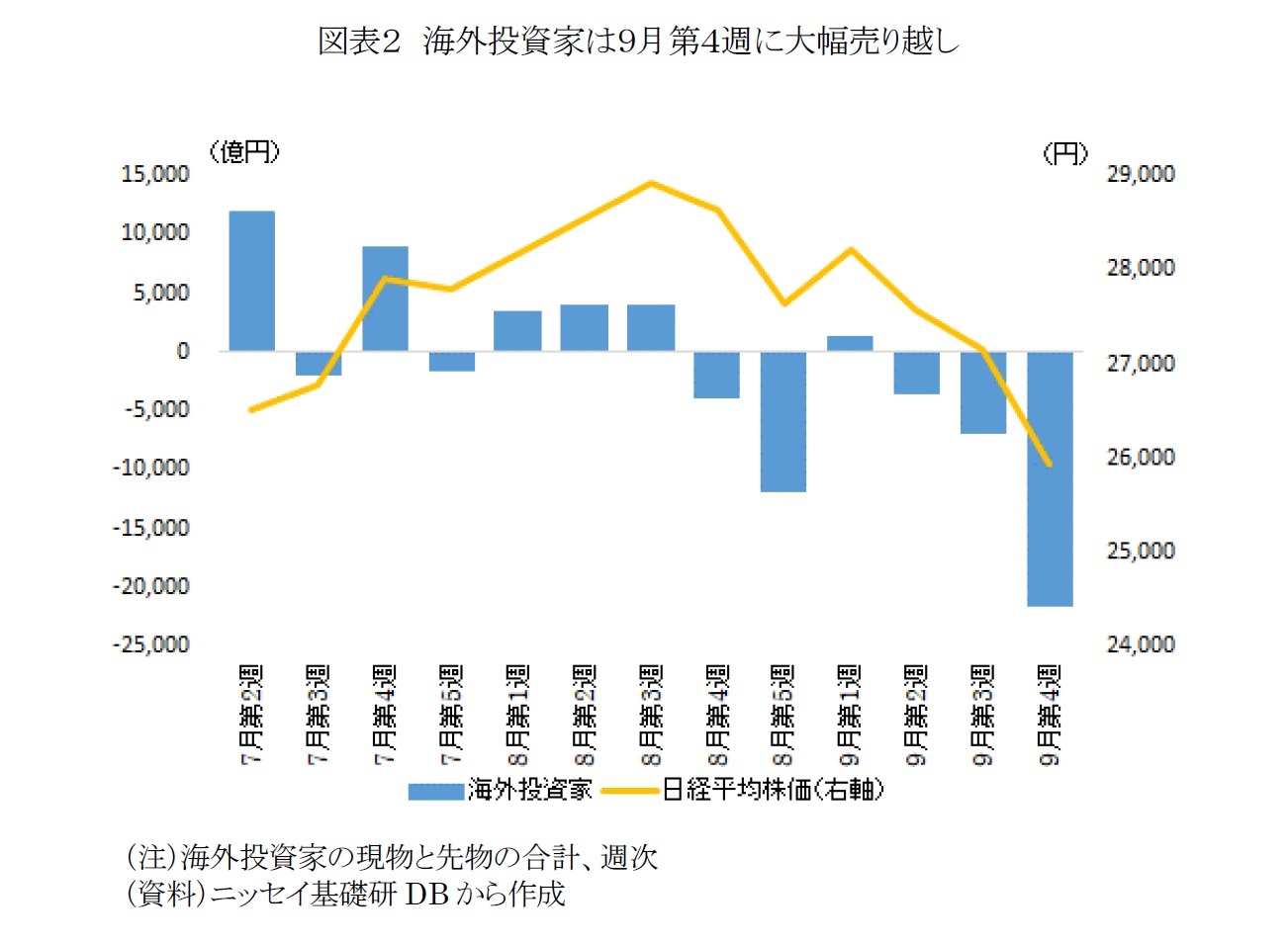 図表2 海外投資家は9月第4週に大幅売り越し