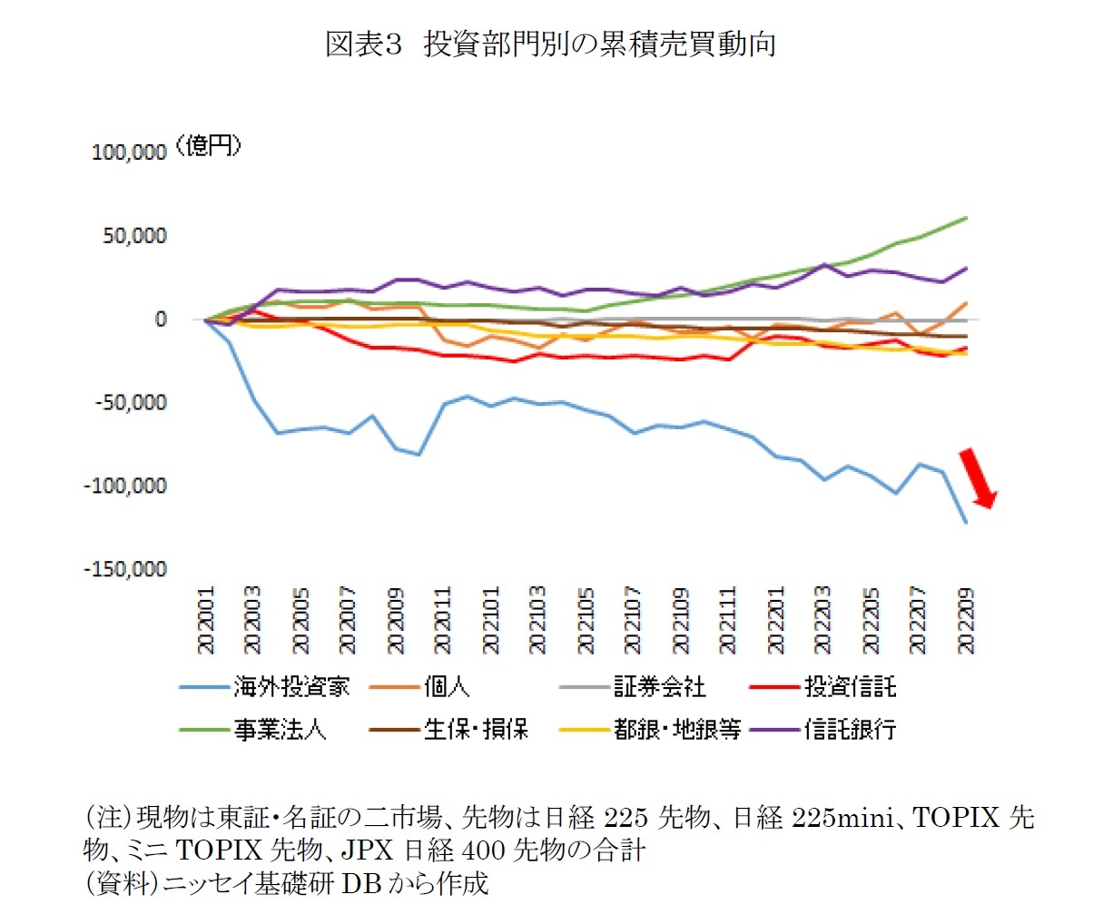 図表３　投資部門別の累積売買動向