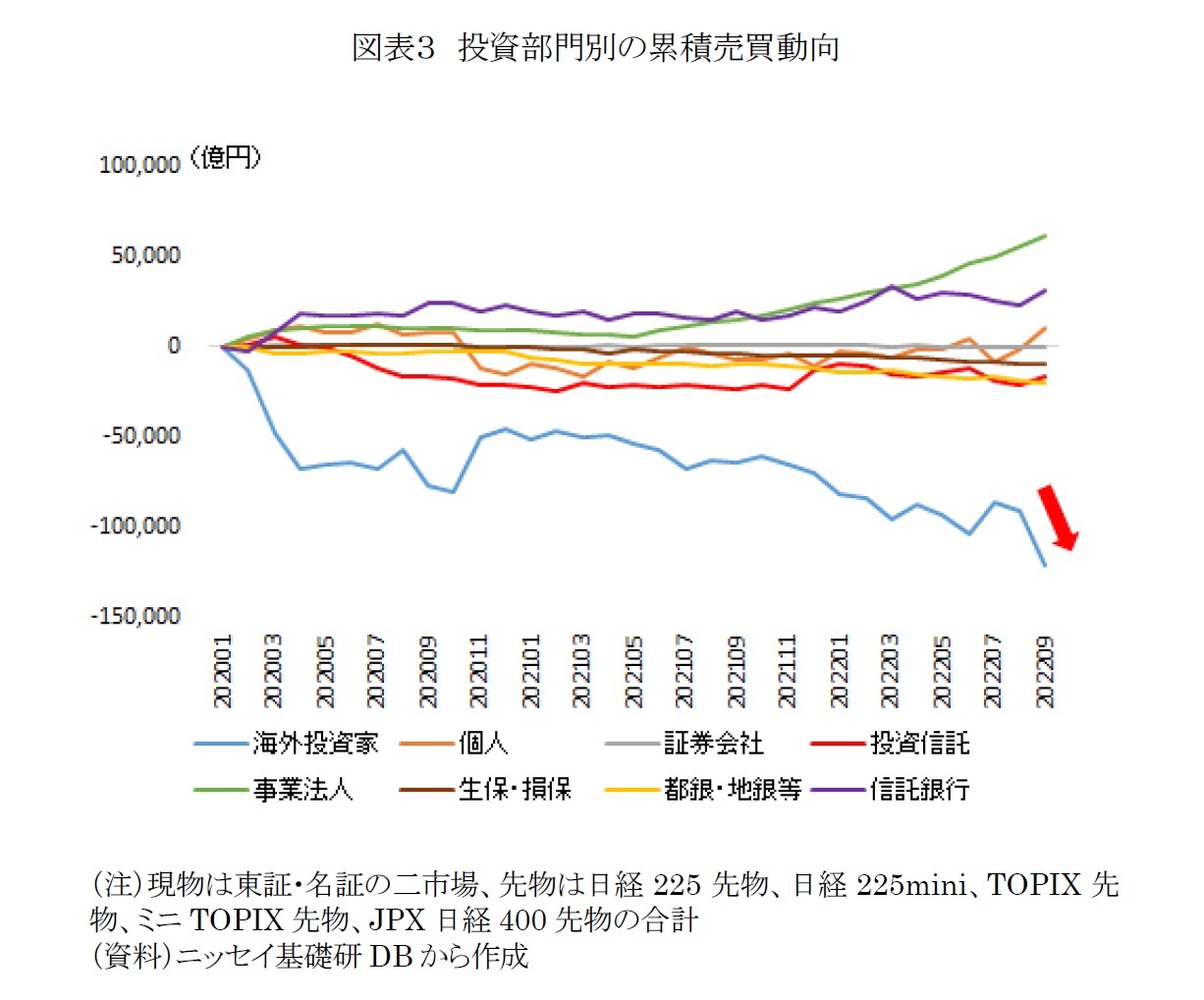 図表3 投資部門別の累積売買動向