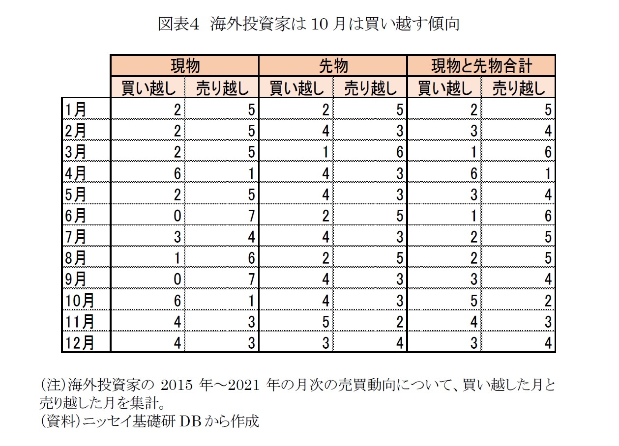 図表４　海外投資家は10月は買い越す傾向