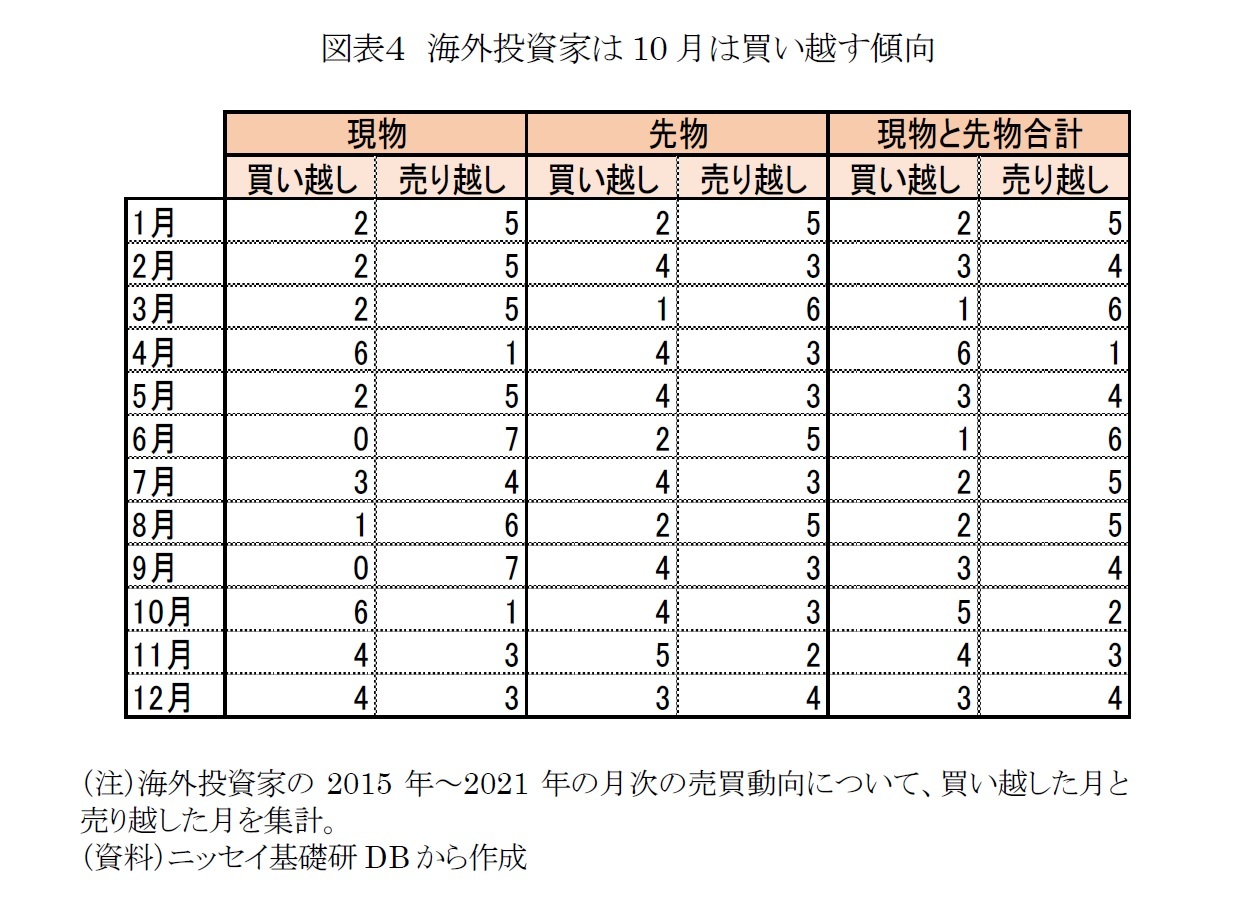 図表4 海外投資家は10月は買い越す傾向