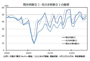 現状判断ＤＩ・先行き判断ＤＩの推移