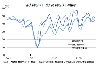 現状判断ＤＩ・先行き判断ＤＩの推移