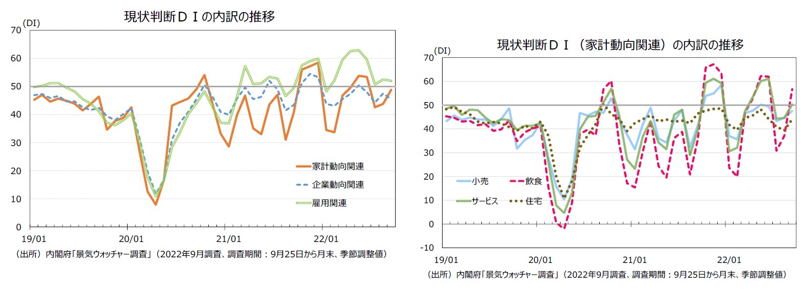 現状判断ＤＩの内訳の推移/現状判断ＤＩ（家計動向関連）の内訳の推移