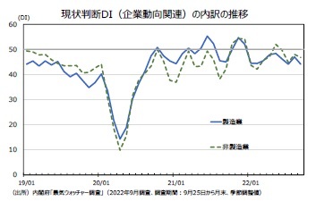 現状判断DI（企業動向関連）の内訳の推移