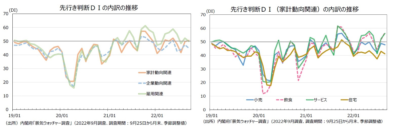 先行き判断ＤＩの内訳の推移/先行き判断ＤＩ（家計動向関連）の内訳の推移