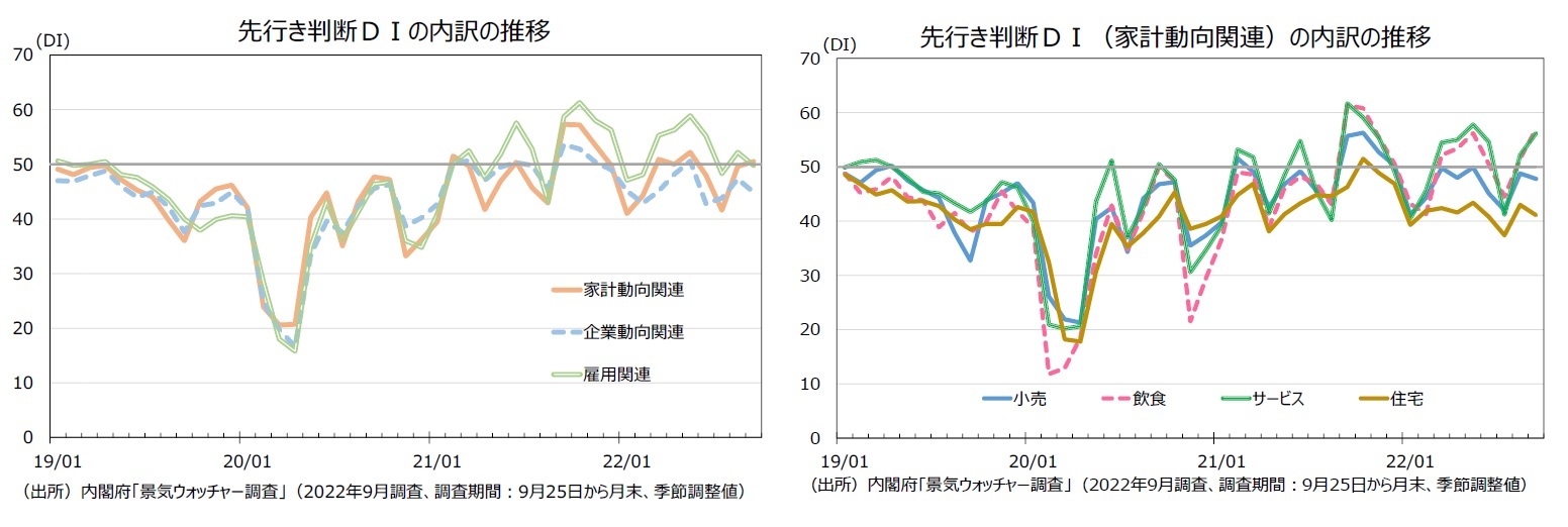 先行き判断DIの内訳の推移/先行き判断DI(家計動向関連)の内訳の推移