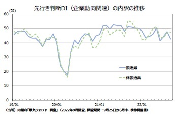 先行き判断DI（企業動向関連）の内訳の推移