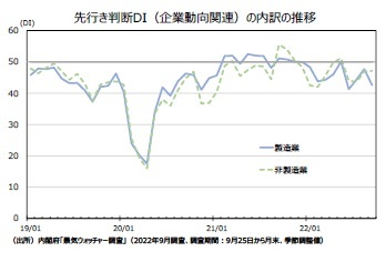 先行き判断DI(企業動向関連)の内訳の推移