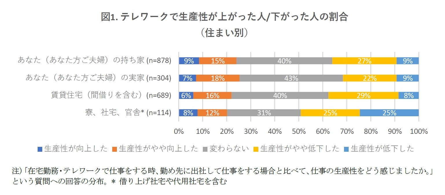 図1. テレワークで生産性が上がった人/下がった人の割合(住まい別)