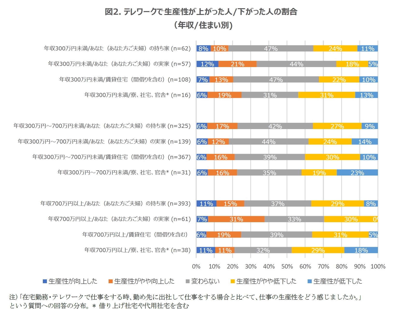 図2. テレワークで生産性が上がった人/下がった人の割合（年収/住まい別)