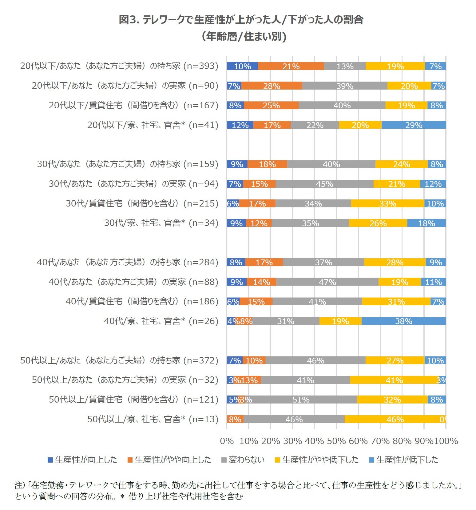 図3. テレワークで生産性が上がった人/下がった人の割合（年齢層/住まい別)