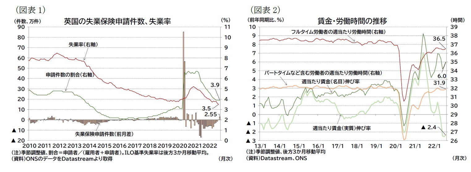 （図表1）英国の失業保険申請件数、失業率/（図表2）賃金・労働時間の推移