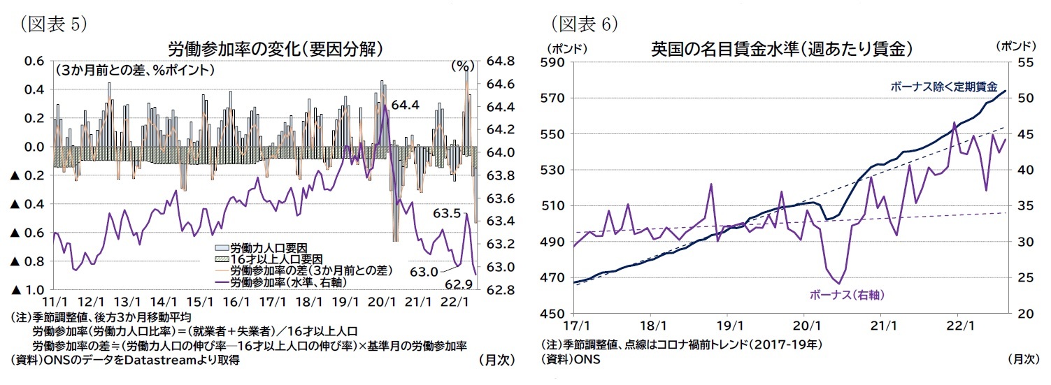 （図表5）労働参加率の変化（要因分解）/（図表6）英国の名目賃金水準（週あたり賃金）