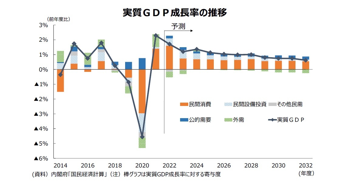 実質ＧＤＰ成長率の推移