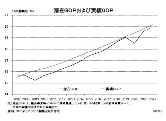 潜在GDPおよび実績GDP
