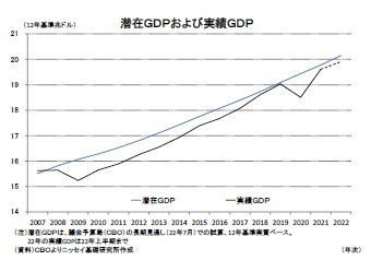 潜在ＧＤＰおよび実績ＧＤＰ