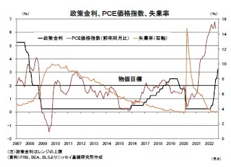 政策金利、PCE価格指数、失業率