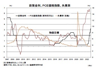 政策金利、ＰＣＥ価格指数、失業率