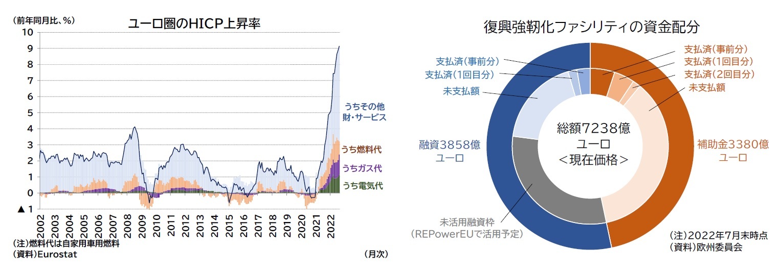 ユーロ圏のＨＩＣＰ上昇率/復興強靭化ファシリティの資金配分