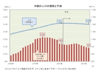 中国の人口の推移と予測