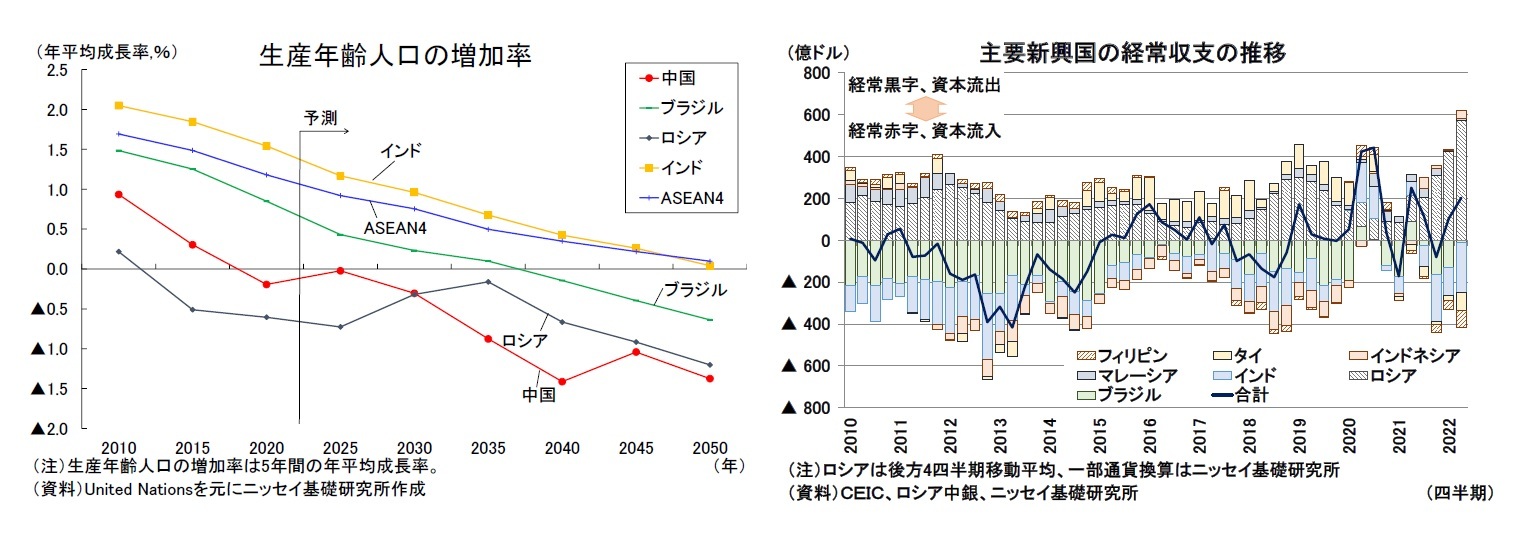 生産年齢人口の増加率/主要新興国の経常収支の推移