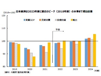日本経済は2023年度に直近のピーク（2018年度）の水準まで概ね回復