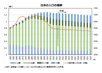 日本の人口の推移