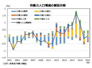 労働力人口増減の要因分解