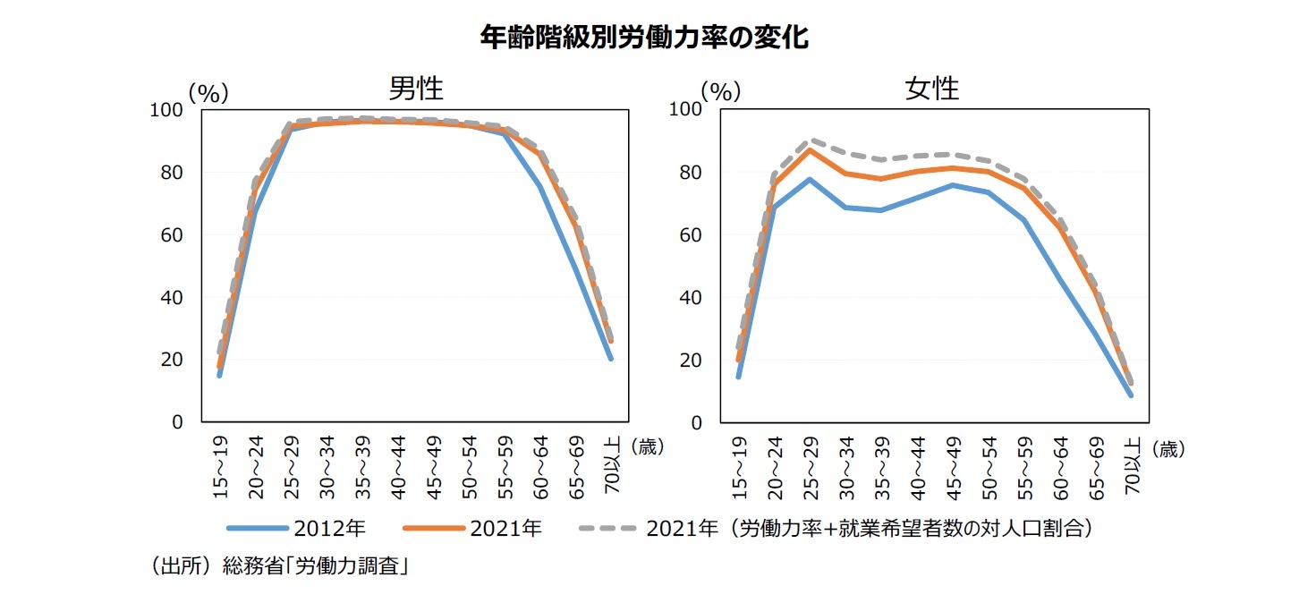 年齢階級別労働力率の変化