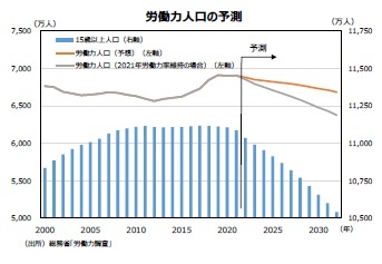 労働力人口の予測