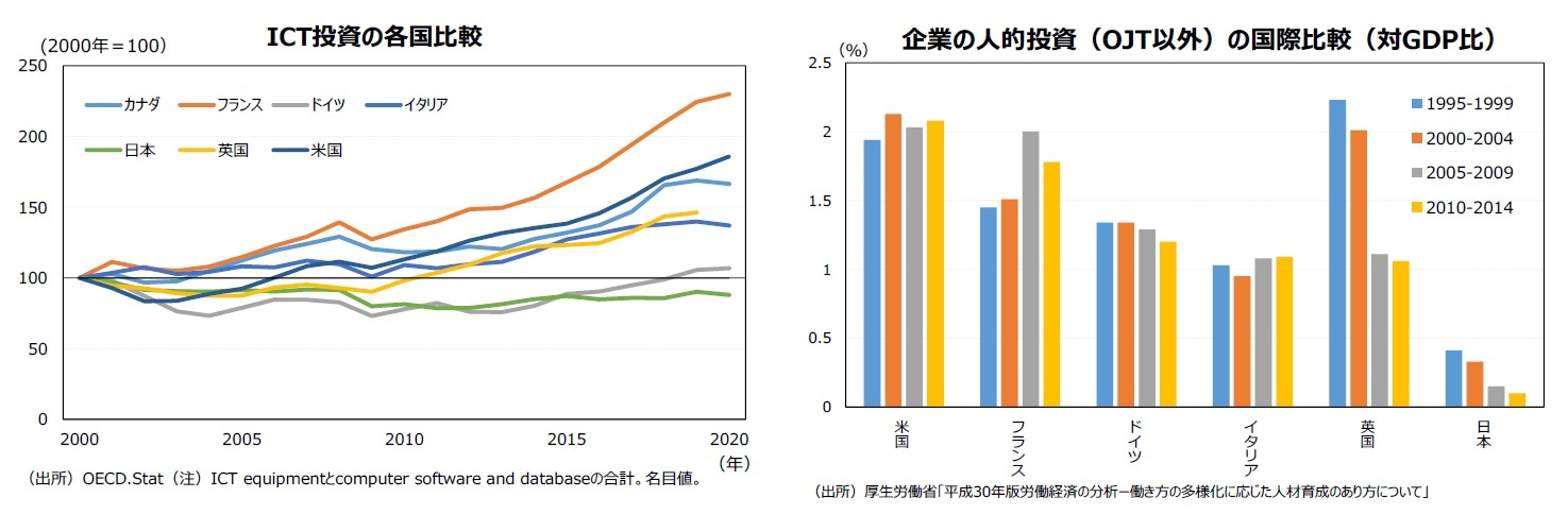 ICT投資の各国比較/企業の人的投資（OJT以外）の国際比較（対GDP比）