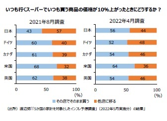 いつも行くスーパーでいつも買う商品の価格が10％上がったときにどうするか？