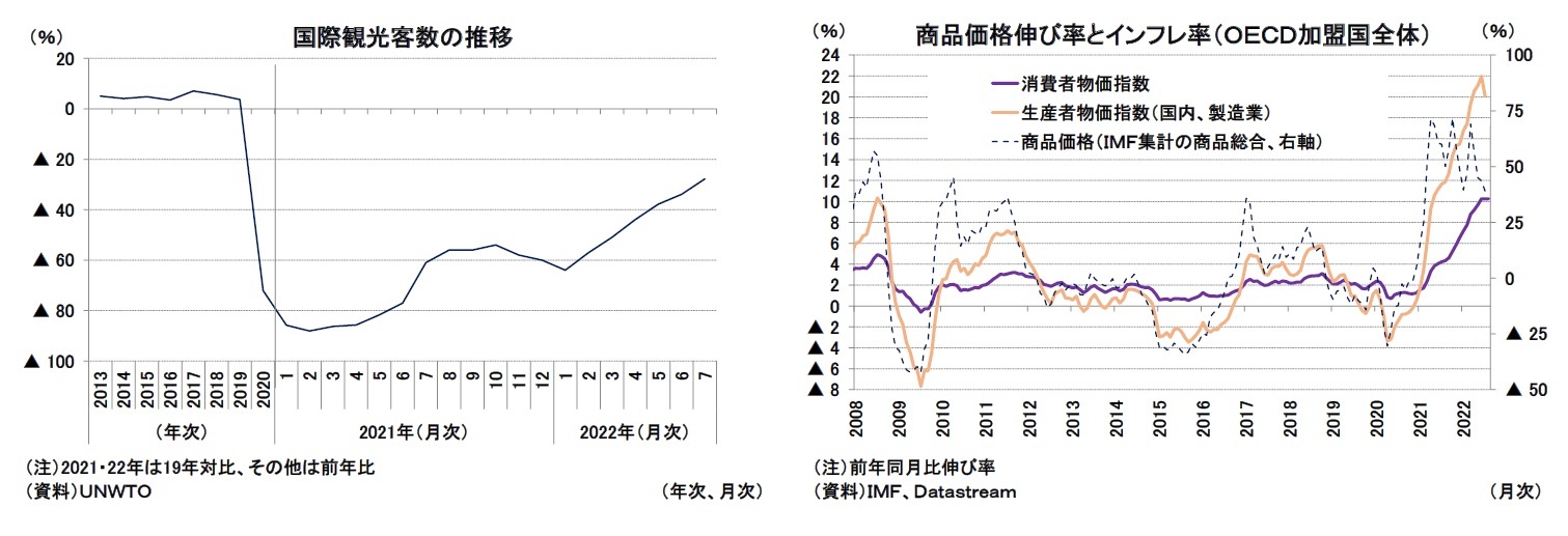 国際観光客数の推移/商品価格伸び率とインフレ率（ＯＥＣＤ加盟国全体）
